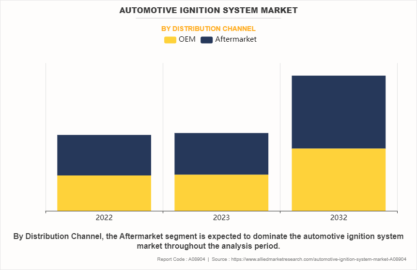 Automotive Ignition System Market by Distribution Channel