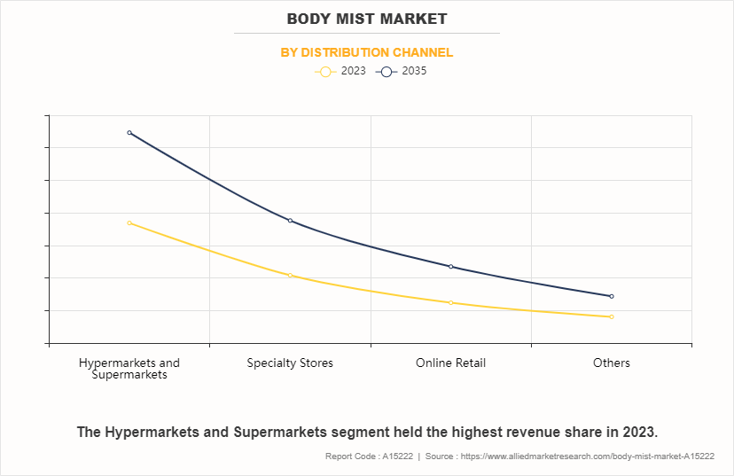Body Mist Market by Distribution Channel