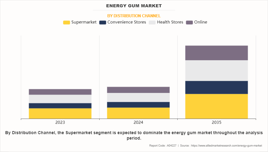 Energy Gum Market by Distribution Channel