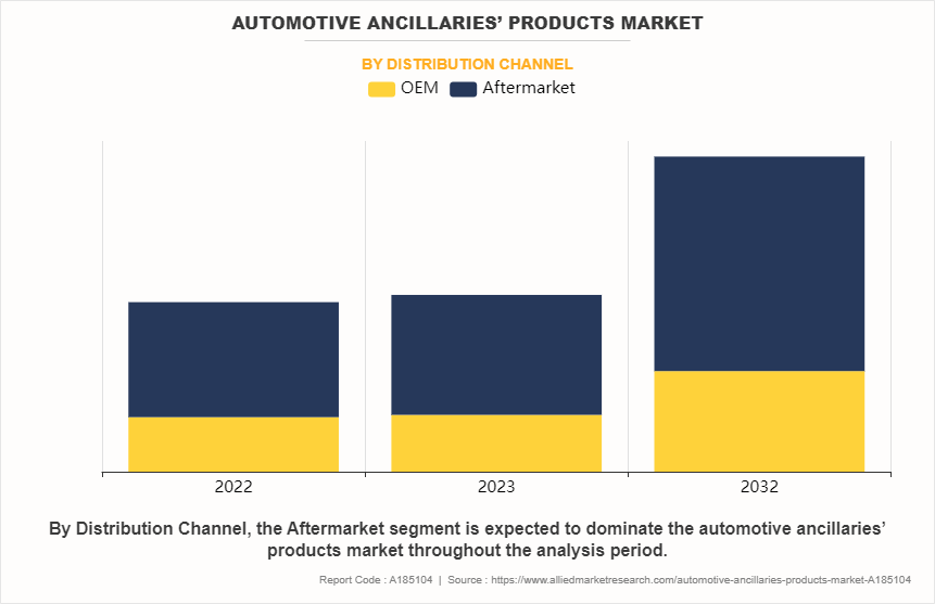 Automotive Ancillaries’ Products Market by Distribution Channel