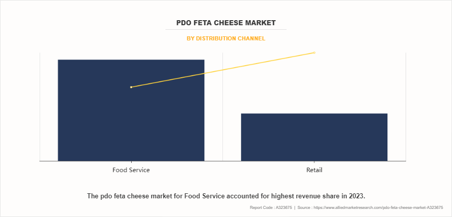 Pdo Feta Cheese Market by Distribution Channel