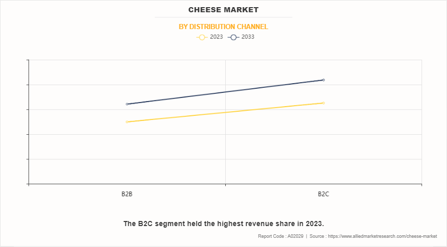 Cheese Market by Distribution channel