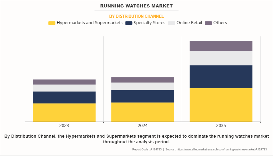 Running Watches Market by Distribution Channel