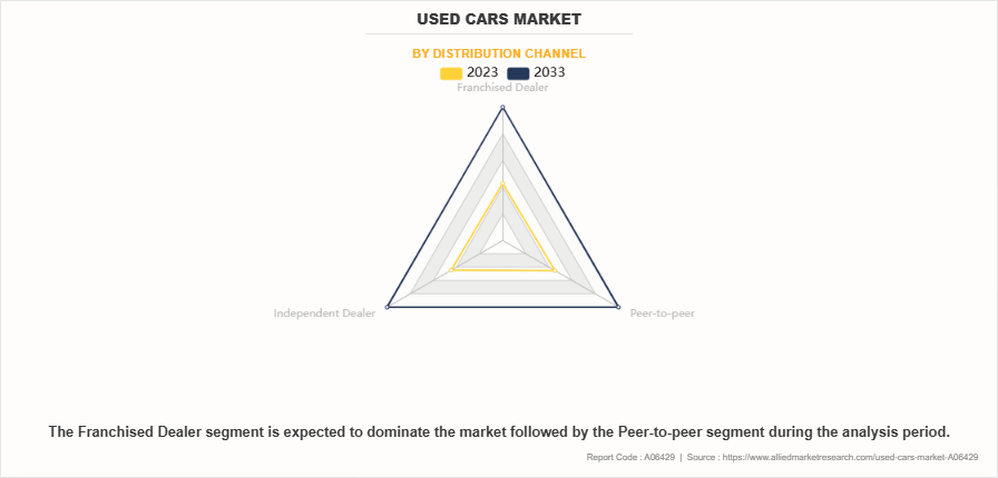 Used Cars Market by Distribution Channel