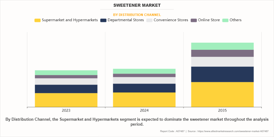 Sweetener Market by Distribution Channel