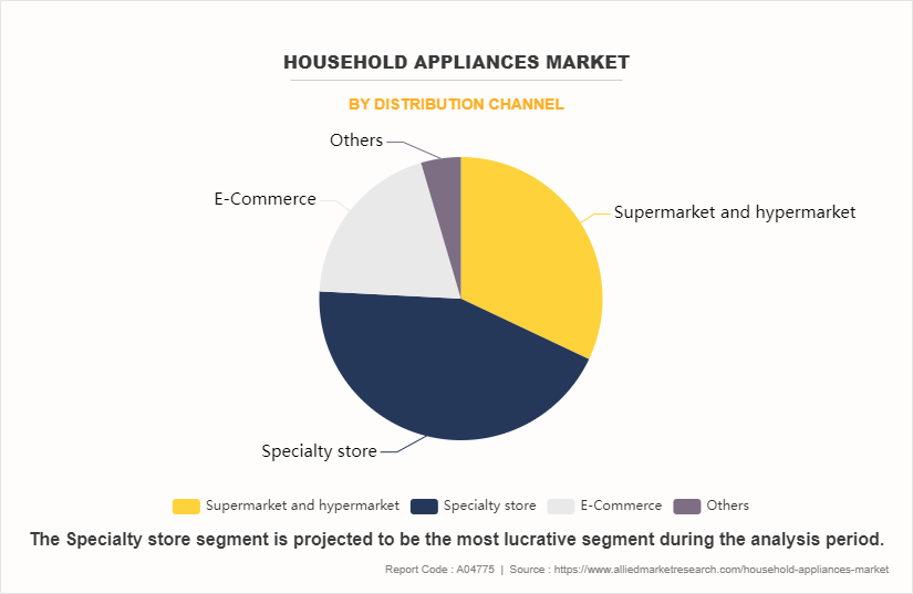 Household Appliances Market by Distribution Channel
