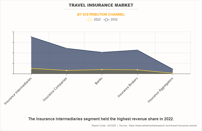 Travel Insurance Market by Distribution Channel