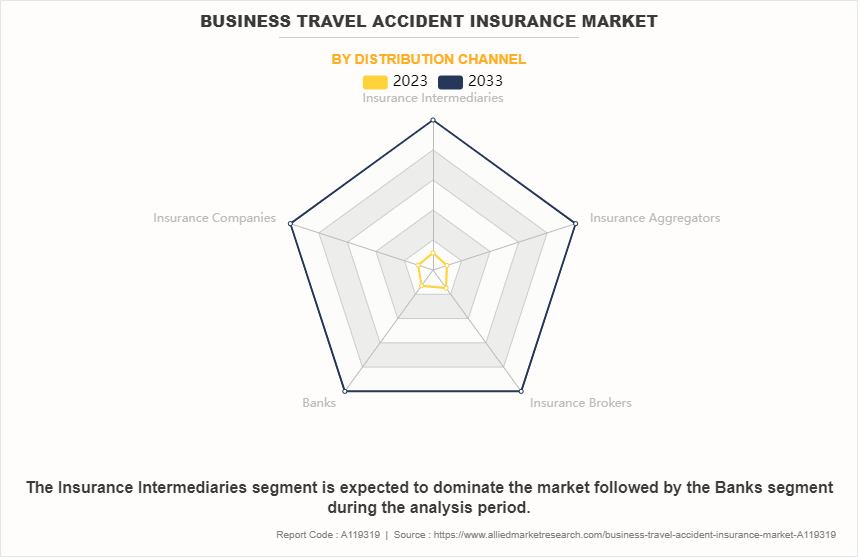 Business Travel Accident Insurance Market by Distribution Channel