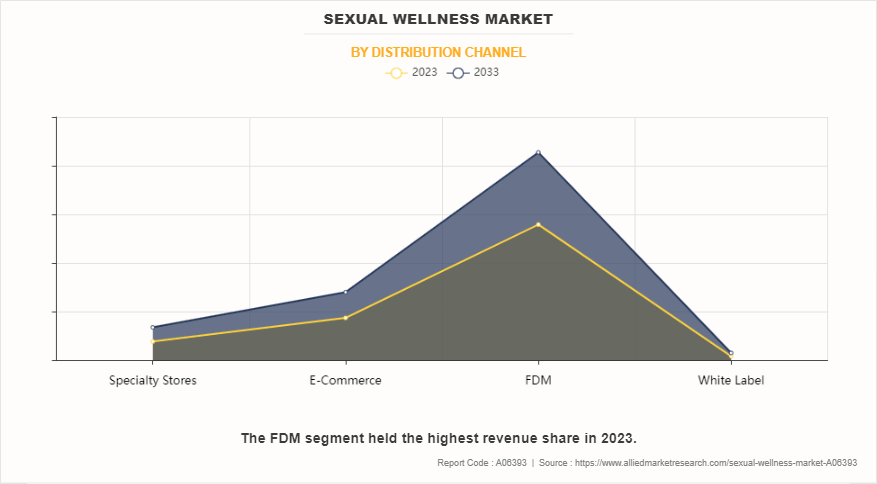 Sexual Wellness Market by Distribution channel