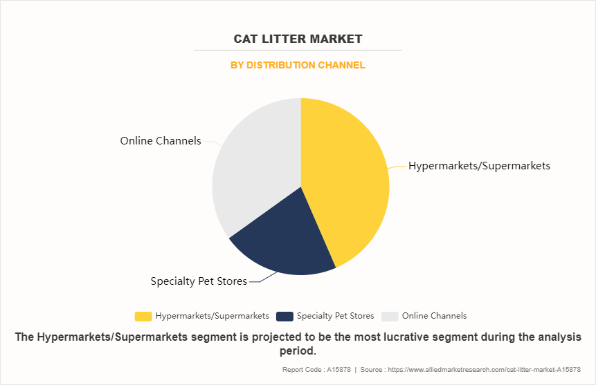 Cat Litter Market by Distribution Channel