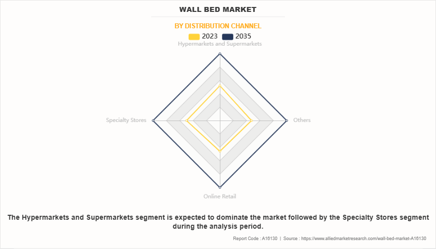 Wall Bed Market by Distribution Channel