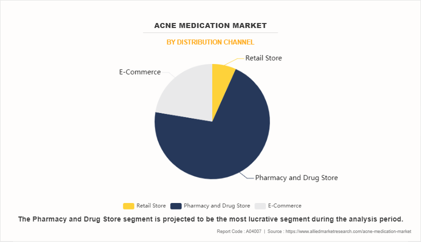 Acne Medication Market by Distribution Channel