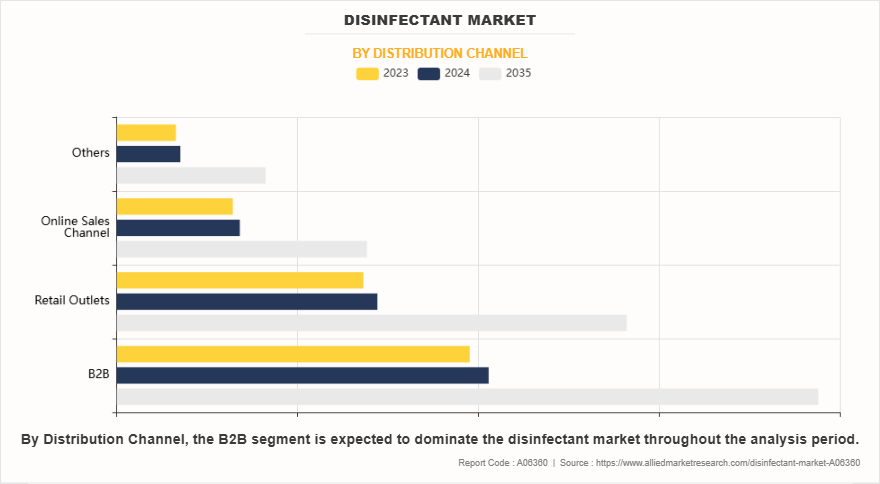 Disinfectant Market by Distribution Channel