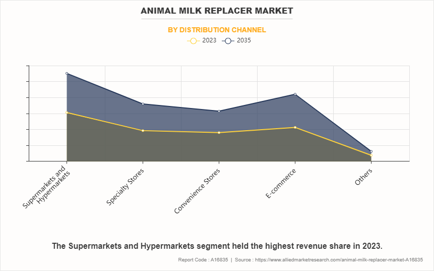 Animal Milk Replacer Market by Distribution Channel