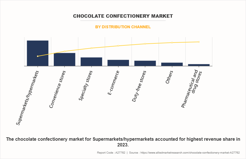 Chocolate Confectionery Market by Distribution channel