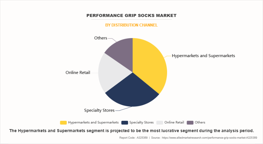 Performance Grip Socks Market by Distribution Channel