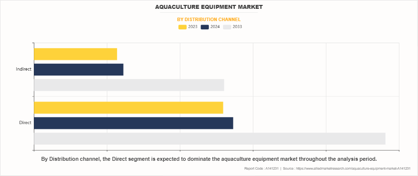 Aquaculture Equipment Market by Distribution channel