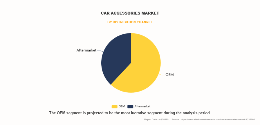 Car Accessories Market by Distribution Channel