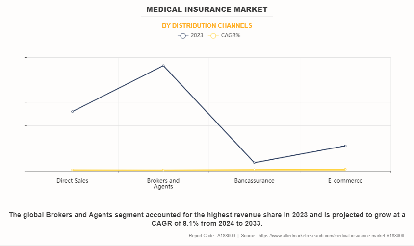 Medical Insurance Market by Distribution Channels