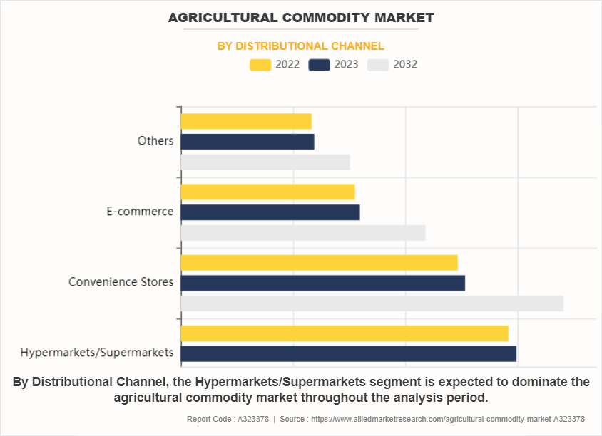 Agricultural Commodity Market by Distributional Channel