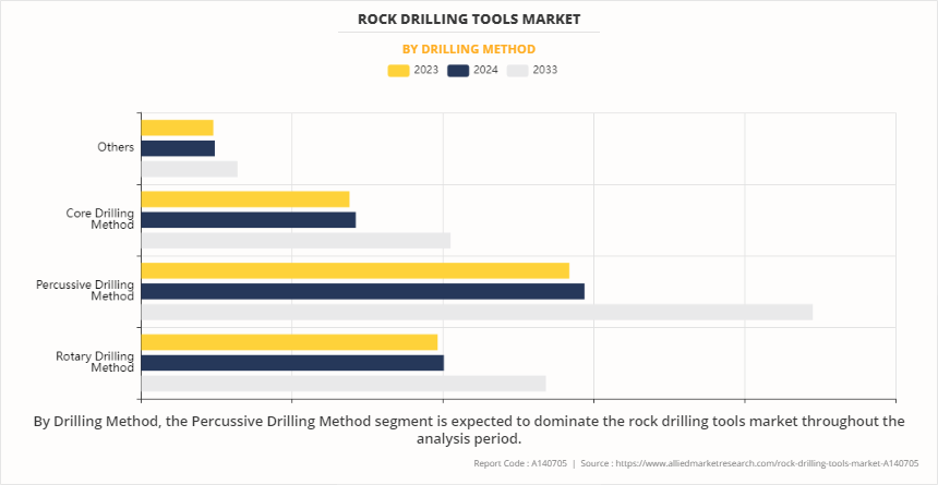 Rock Drilling Tools Market by Drilling Method