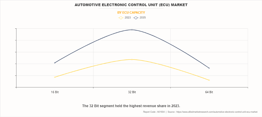 Automotive Electronic Control Unit (ECU) Market by ECU Capacity