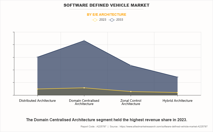 Software Defined Vehicle Market by E/E Architecture