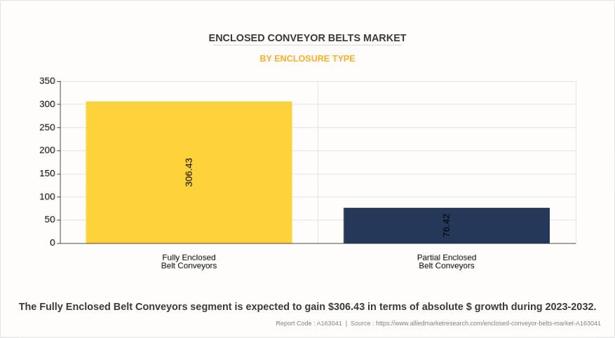 Enclosed Conveyor Belts Market by Enclosure Type