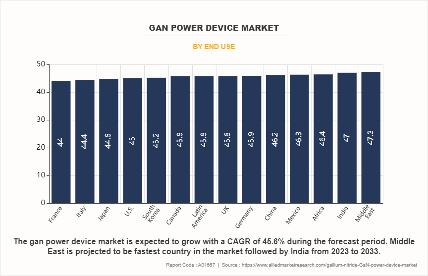 GaN Power Device Market by End Use