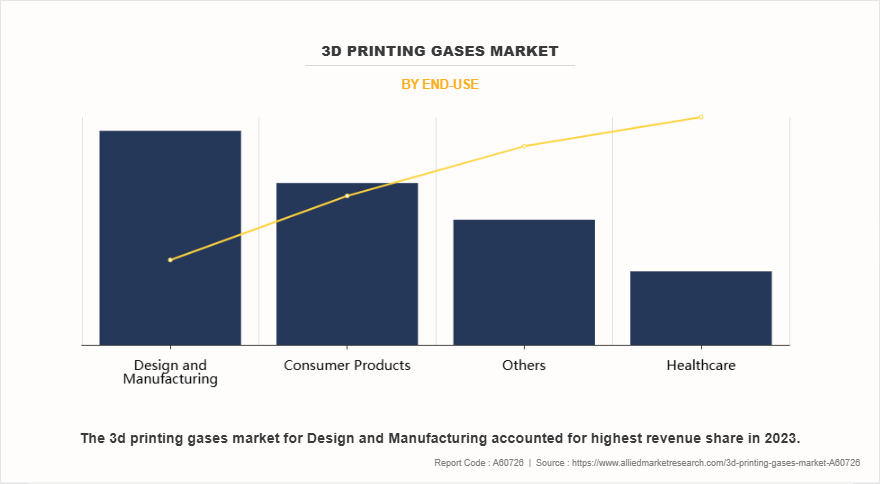 3D Printing Gases Market by End-Use