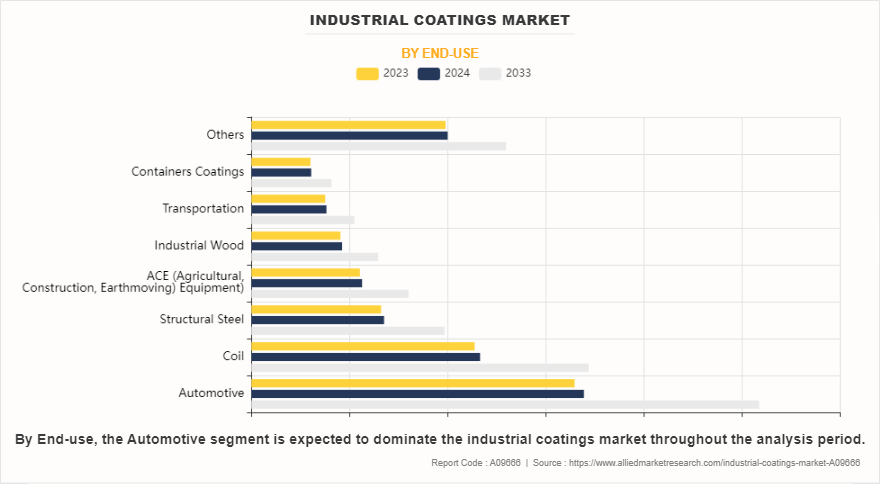 Industrial Coatings Market by End-use