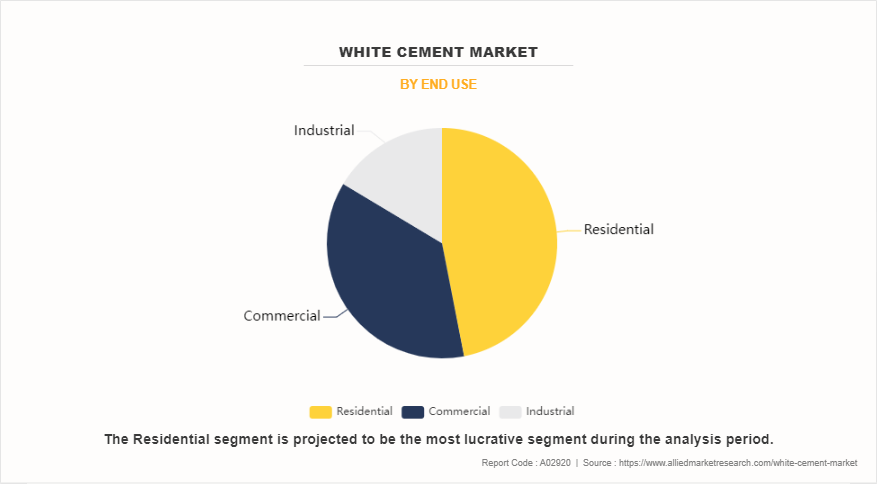 White Cement Market by End Use