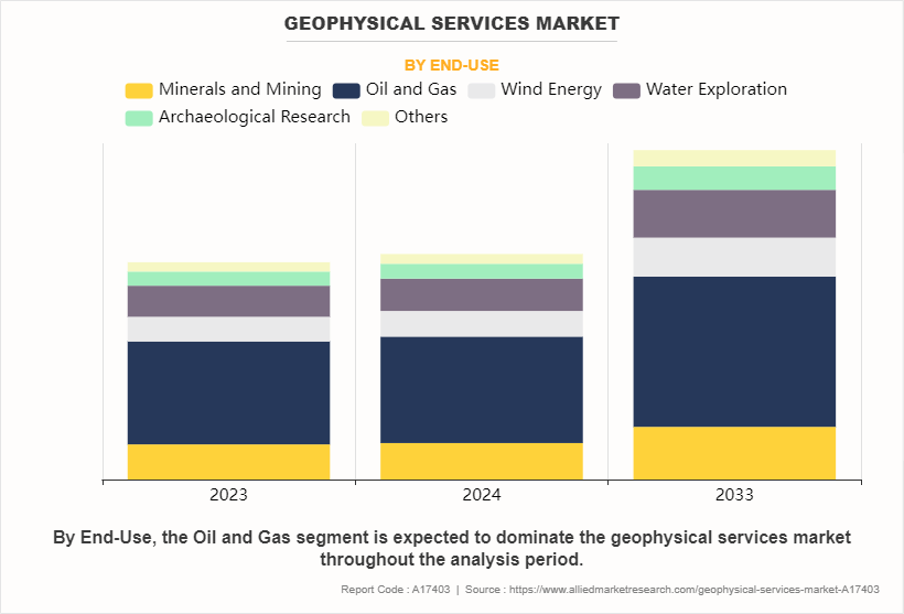 Geophysical Services Market by End-Use