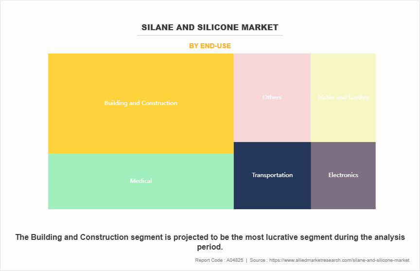 Silane and Silicone Market by End-use