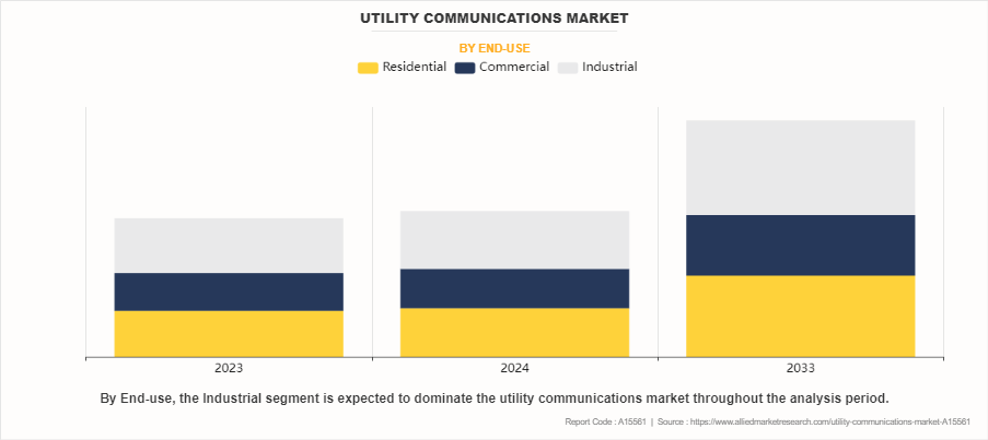 Utility Communications Market by End-use