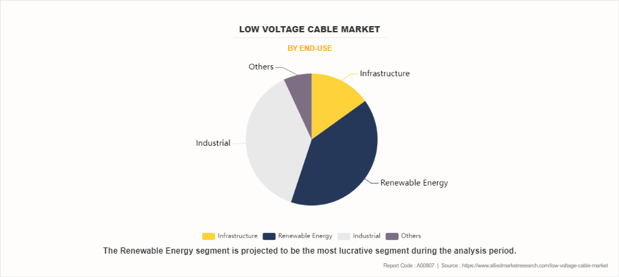 Low Voltage Cable Market by End-use