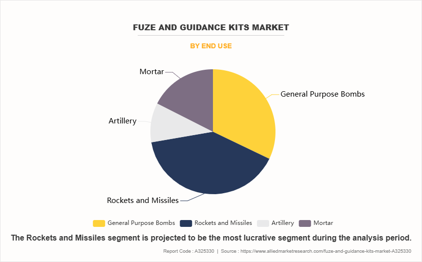 Fuze and Guidance Kits Market by End Use