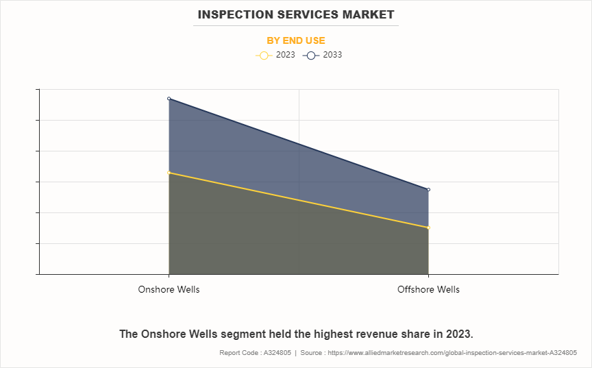 Oil Well Inspection Services Market by End Use