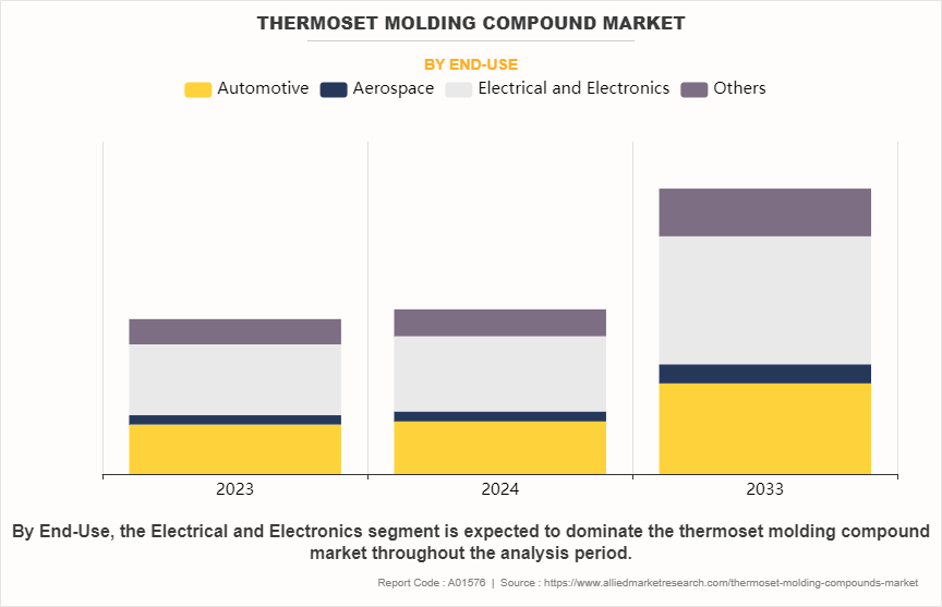 Thermoset Molding Compound Market by End-Use