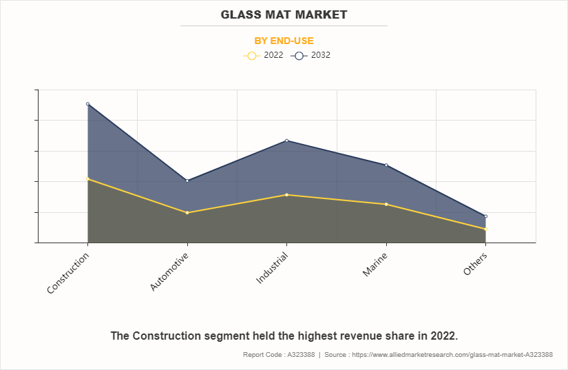 Glass Mat Market by End-use