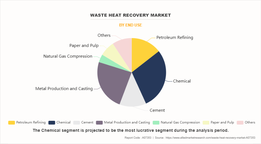 Waste Heat Recovery Market by End Use