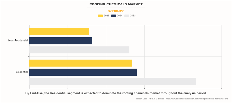 Roofing Chemicals Market by End-Use