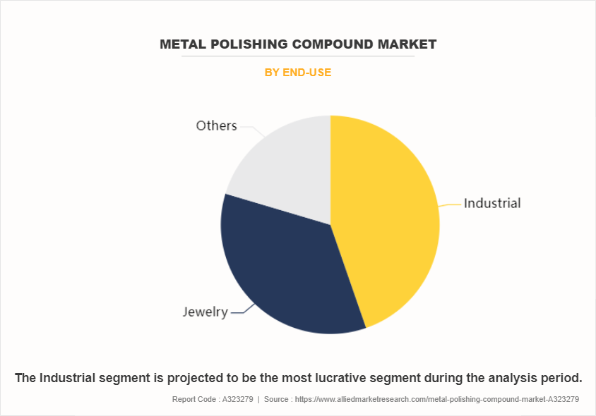 Metal Polishing Compound Market by End-use