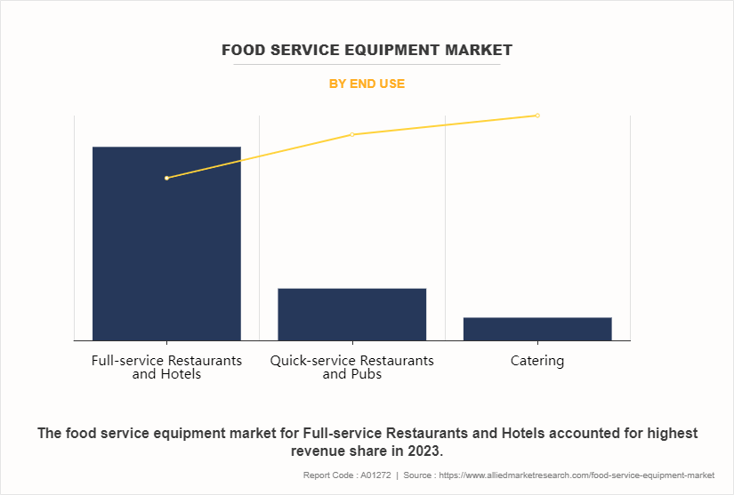 Food Service Equipment Market by End Use