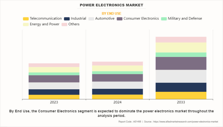 Power Electronics Market by End Use