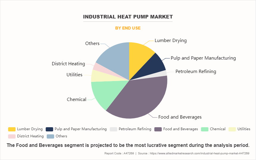 Industrial Heat Pump Market by End Use