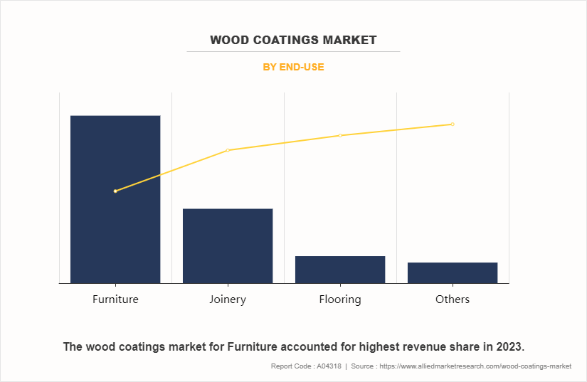 Wood Coatings Market by End-Use