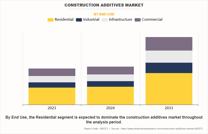 Construction Additives Market by End Use