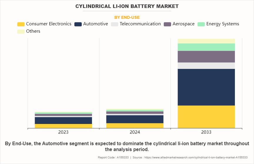 Cylindrical Li-ion Battery Market by End-Use