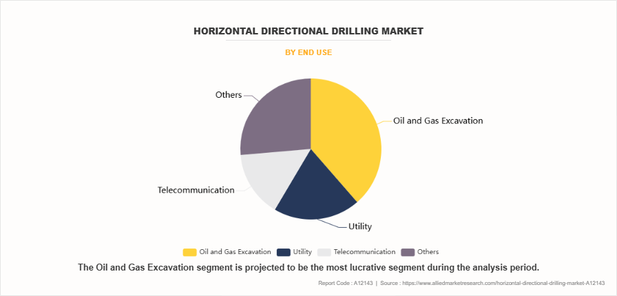 Horizontal Directional Drilling Market by End Use